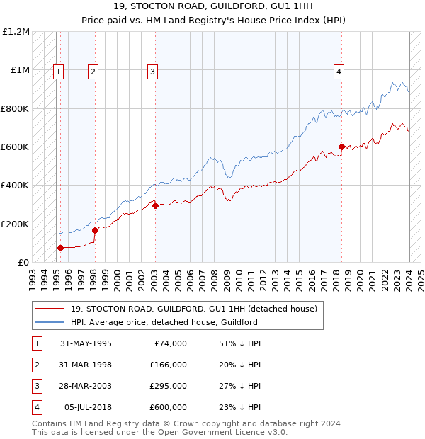 19, STOCTON ROAD, GUILDFORD, GU1 1HH: Price paid vs HM Land Registry's House Price Index