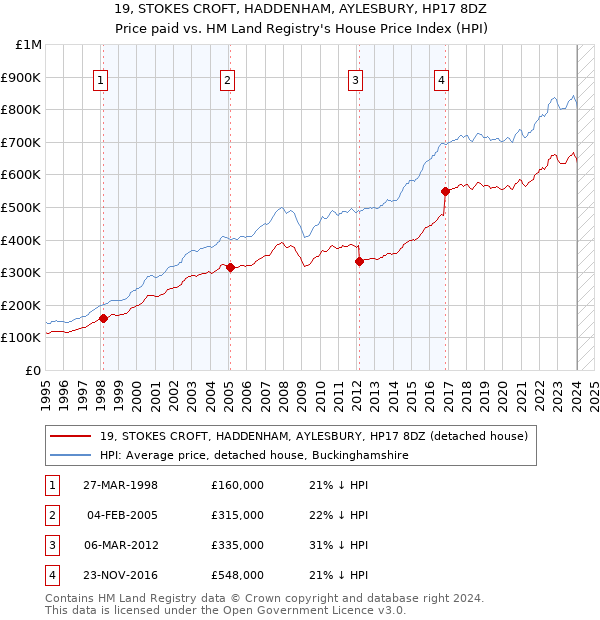 19, STOKES CROFT, HADDENHAM, AYLESBURY, HP17 8DZ: Price paid vs HM Land Registry's House Price Index