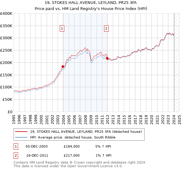 19, STOKES HALL AVENUE, LEYLAND, PR25 3FA: Price paid vs HM Land Registry's House Price Index
