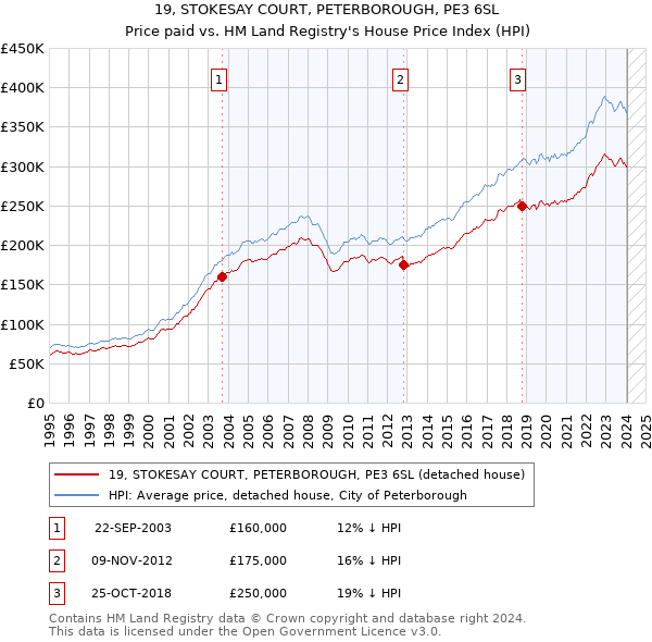 19, STOKESAY COURT, PETERBOROUGH, PE3 6SL: Price paid vs HM Land Registry's House Price Index