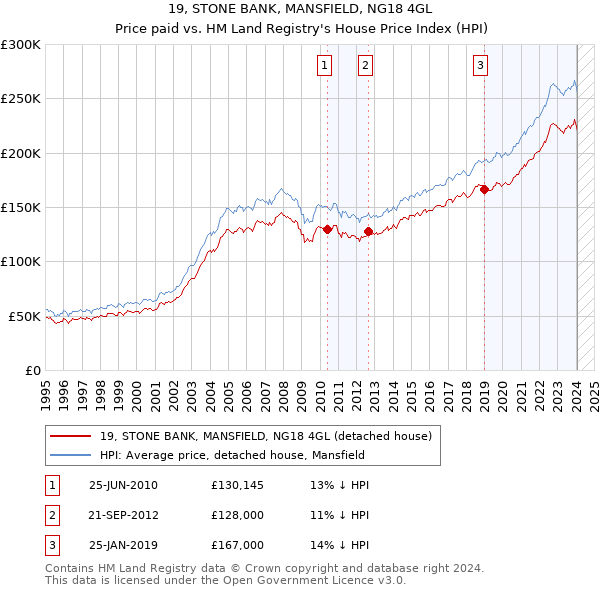 19, STONE BANK, MANSFIELD, NG18 4GL: Price paid vs HM Land Registry's House Price Index