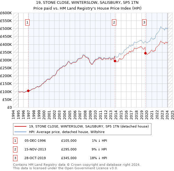 19, STONE CLOSE, WINTERSLOW, SALISBURY, SP5 1TN: Price paid vs HM Land Registry's House Price Index