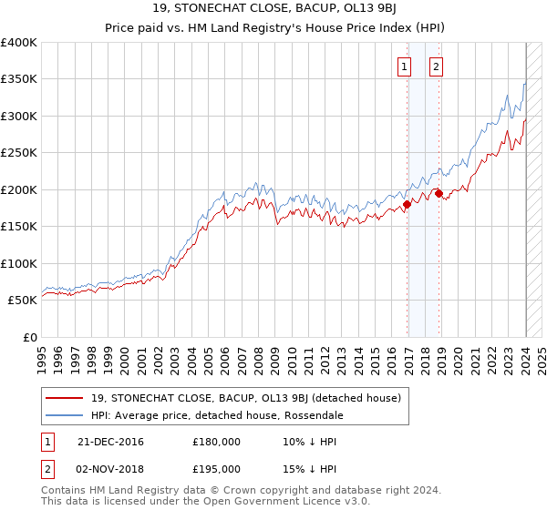 19, STONECHAT CLOSE, BACUP, OL13 9BJ: Price paid vs HM Land Registry's House Price Index