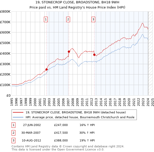 19, STONECROP CLOSE, BROADSTONE, BH18 9WH: Price paid vs HM Land Registry's House Price Index