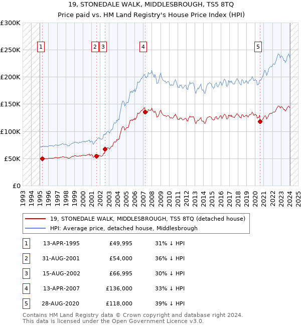 19, STONEDALE WALK, MIDDLESBROUGH, TS5 8TQ: Price paid vs HM Land Registry's House Price Index