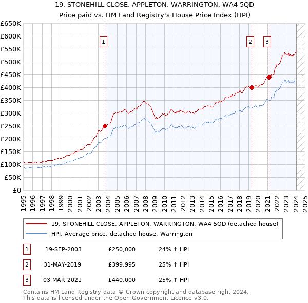 19, STONEHILL CLOSE, APPLETON, WARRINGTON, WA4 5QD: Price paid vs HM Land Registry's House Price Index