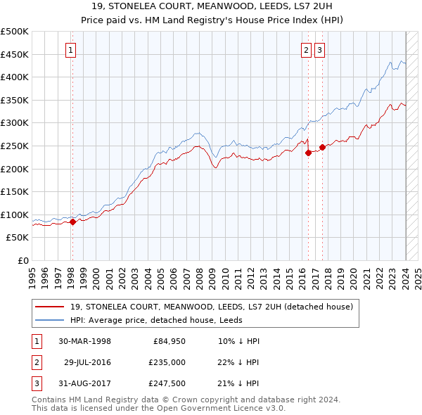 19, STONELEA COURT, MEANWOOD, LEEDS, LS7 2UH: Price paid vs HM Land Registry's House Price Index