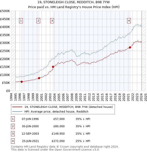19, STONELEIGH CLOSE, REDDITCH, B98 7YW: Price paid vs HM Land Registry's House Price Index
