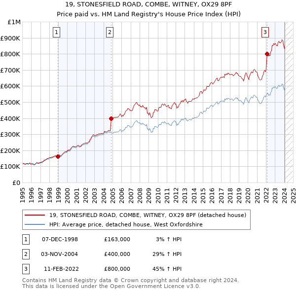 19, STONESFIELD ROAD, COMBE, WITNEY, OX29 8PF: Price paid vs HM Land Registry's House Price Index