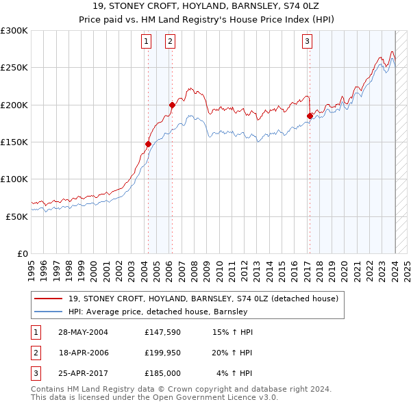 19, STONEY CROFT, HOYLAND, BARNSLEY, S74 0LZ: Price paid vs HM Land Registry's House Price Index