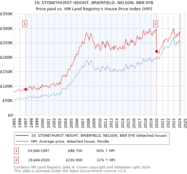 19, STONEYHURST HEIGHT, BRIERFIELD, NELSON, BB9 0YB: Price paid vs HM Land Registry's House Price Index