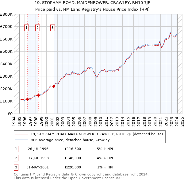 19, STOPHAM ROAD, MAIDENBOWER, CRAWLEY, RH10 7JF: Price paid vs HM Land Registry's House Price Index