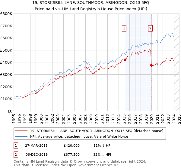 19, STORKSBILL LANE, SOUTHMOOR, ABINGDON, OX13 5FQ: Price paid vs HM Land Registry's House Price Index