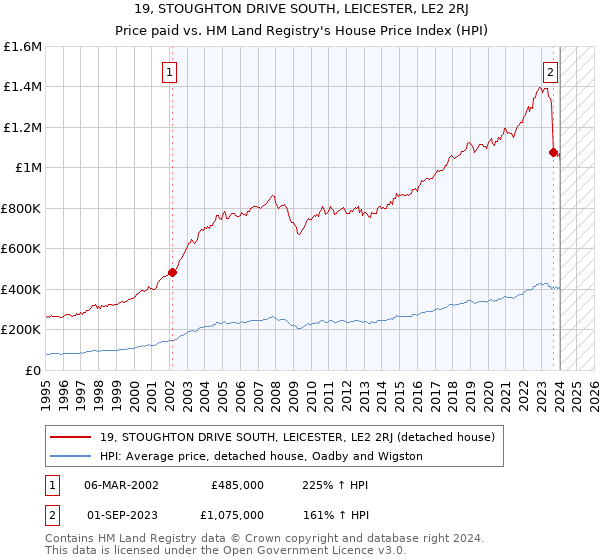19, STOUGHTON DRIVE SOUTH, LEICESTER, LE2 2RJ: Price paid vs HM Land Registry's House Price Index