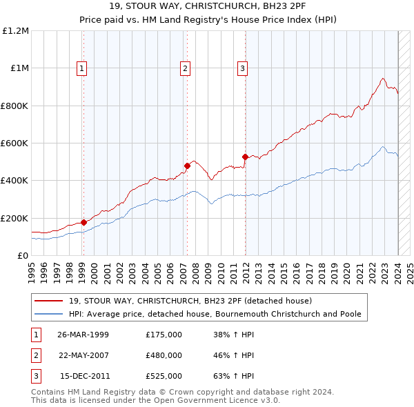 19, STOUR WAY, CHRISTCHURCH, BH23 2PF: Price paid vs HM Land Registry's House Price Index