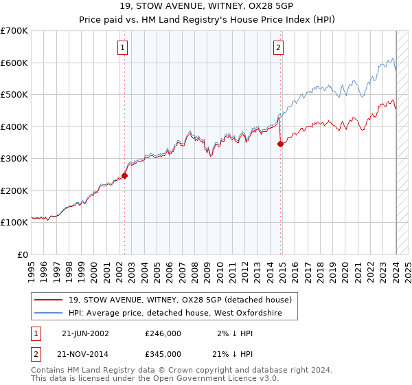 19, STOW AVENUE, WITNEY, OX28 5GP: Price paid vs HM Land Registry's House Price Index