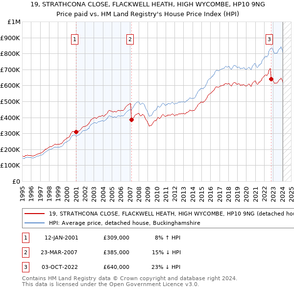 19, STRATHCONA CLOSE, FLACKWELL HEATH, HIGH WYCOMBE, HP10 9NG: Price paid vs HM Land Registry's House Price Index