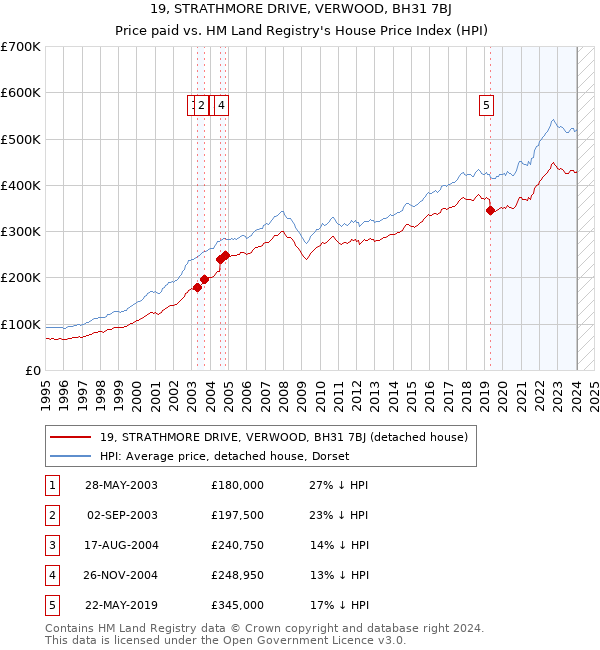 19, STRATHMORE DRIVE, VERWOOD, BH31 7BJ: Price paid vs HM Land Registry's House Price Index