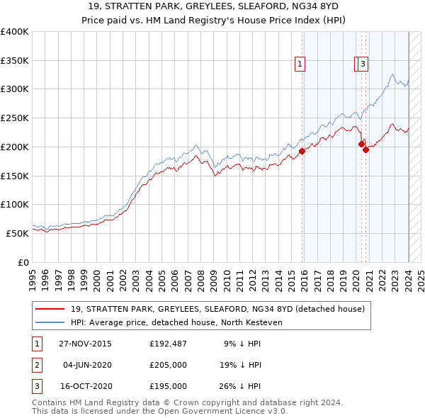19, STRATTEN PARK, GREYLEES, SLEAFORD, NG34 8YD: Price paid vs HM Land Registry's House Price Index