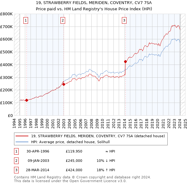 19, STRAWBERRY FIELDS, MERIDEN, COVENTRY, CV7 7SA: Price paid vs HM Land Registry's House Price Index