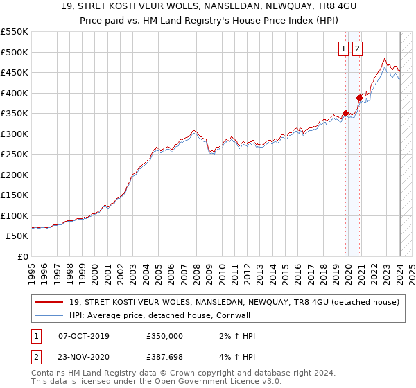 19, STRET KOSTI VEUR WOLES, NANSLEDAN, NEWQUAY, TR8 4GU: Price paid vs HM Land Registry's House Price Index