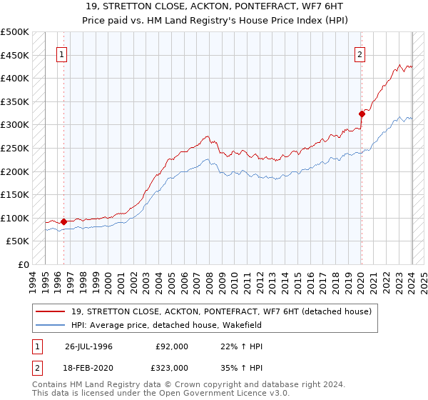 19, STRETTON CLOSE, ACKTON, PONTEFRACT, WF7 6HT: Price paid vs HM Land Registry's House Price Index