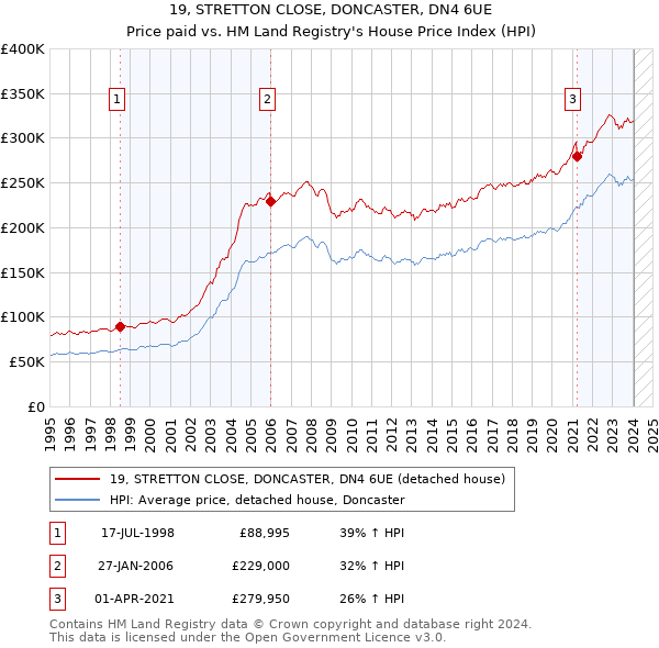 19, STRETTON CLOSE, DONCASTER, DN4 6UE: Price paid vs HM Land Registry's House Price Index