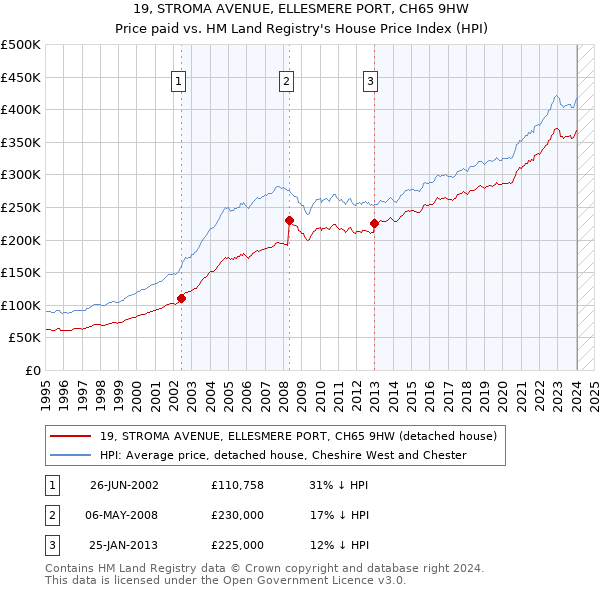 19, STROMA AVENUE, ELLESMERE PORT, CH65 9HW: Price paid vs HM Land Registry's House Price Index