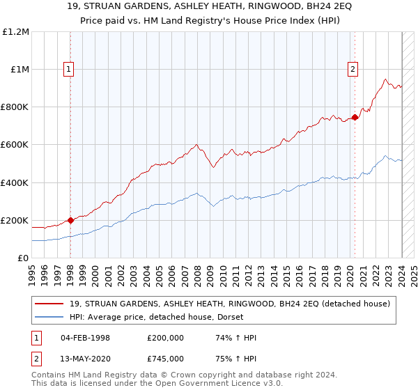 19, STRUAN GARDENS, ASHLEY HEATH, RINGWOOD, BH24 2EQ: Price paid vs HM Land Registry's House Price Index