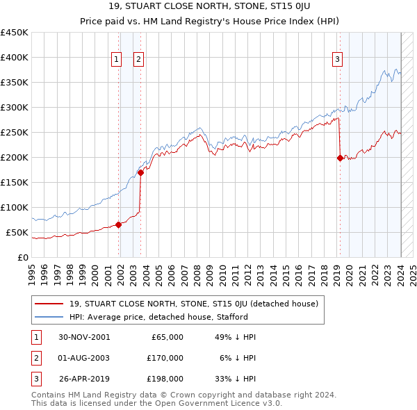 19, STUART CLOSE NORTH, STONE, ST15 0JU: Price paid vs HM Land Registry's House Price Index