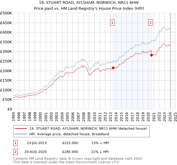 19, STUART ROAD, AYLSHAM, NORWICH, NR11 6HW: Price paid vs HM Land Registry's House Price Index