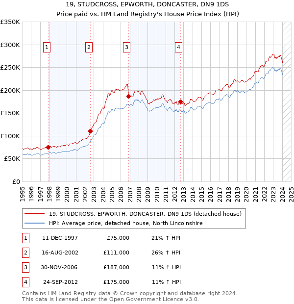 19, STUDCROSS, EPWORTH, DONCASTER, DN9 1DS: Price paid vs HM Land Registry's House Price Index