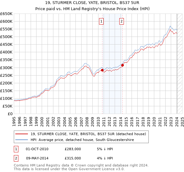 19, STURMER CLOSE, YATE, BRISTOL, BS37 5UR: Price paid vs HM Land Registry's House Price Index