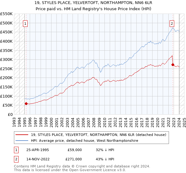 19, STYLES PLACE, YELVERTOFT, NORTHAMPTON, NN6 6LR: Price paid vs HM Land Registry's House Price Index