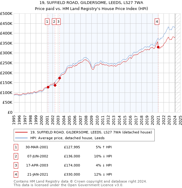 19, SUFFIELD ROAD, GILDERSOME, LEEDS, LS27 7WA: Price paid vs HM Land Registry's House Price Index