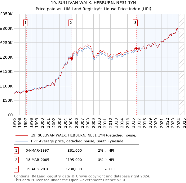 19, SULLIVAN WALK, HEBBURN, NE31 1YN: Price paid vs HM Land Registry's House Price Index