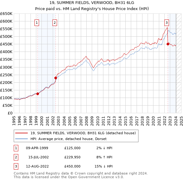 19, SUMMER FIELDS, VERWOOD, BH31 6LG: Price paid vs HM Land Registry's House Price Index