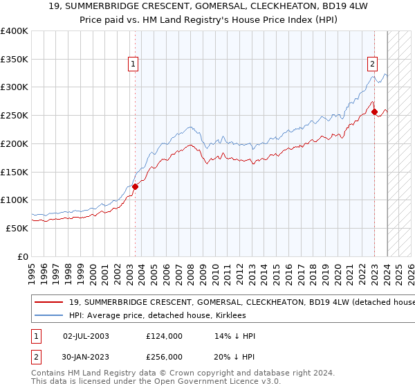 19, SUMMERBRIDGE CRESCENT, GOMERSAL, CLECKHEATON, BD19 4LW: Price paid vs HM Land Registry's House Price Index