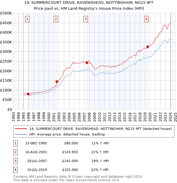 19, SUMMERCOURT DRIVE, RAVENSHEAD, NOTTINGHAM, NG15 9FT: Price paid vs HM Land Registry's House Price Index
