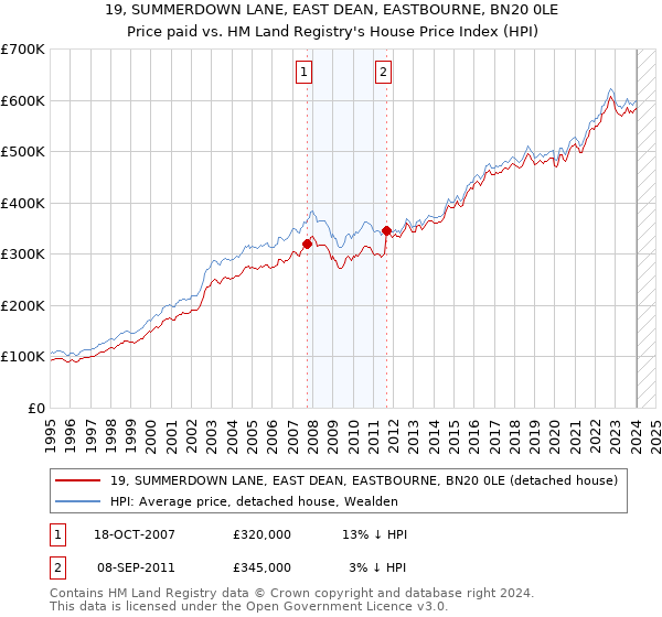 19, SUMMERDOWN LANE, EAST DEAN, EASTBOURNE, BN20 0LE: Price paid vs HM Land Registry's House Price Index