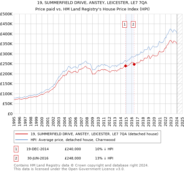19, SUMMERFIELD DRIVE, ANSTEY, LEICESTER, LE7 7QA: Price paid vs HM Land Registry's House Price Index