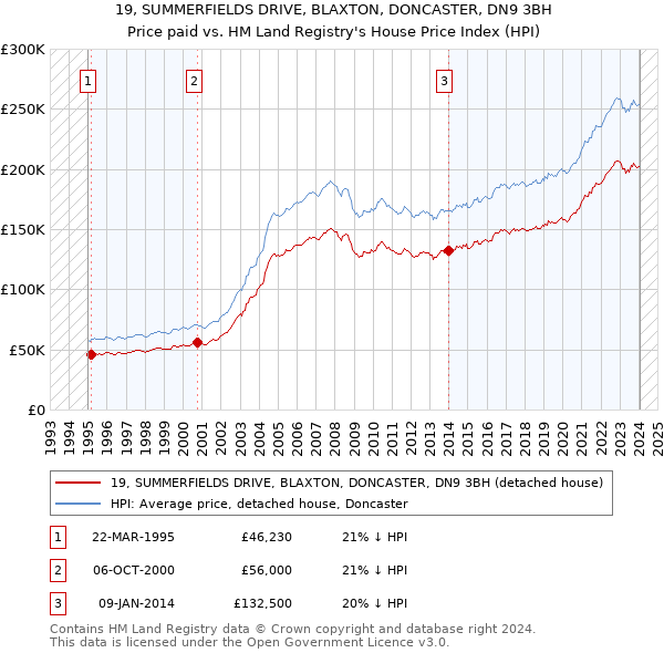 19, SUMMERFIELDS DRIVE, BLAXTON, DONCASTER, DN9 3BH: Price paid vs HM Land Registry's House Price Index