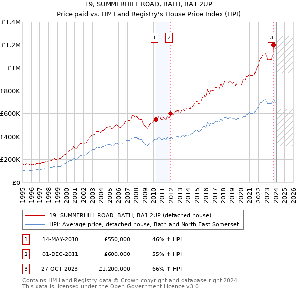 19, SUMMERHILL ROAD, BATH, BA1 2UP: Price paid vs HM Land Registry's House Price Index