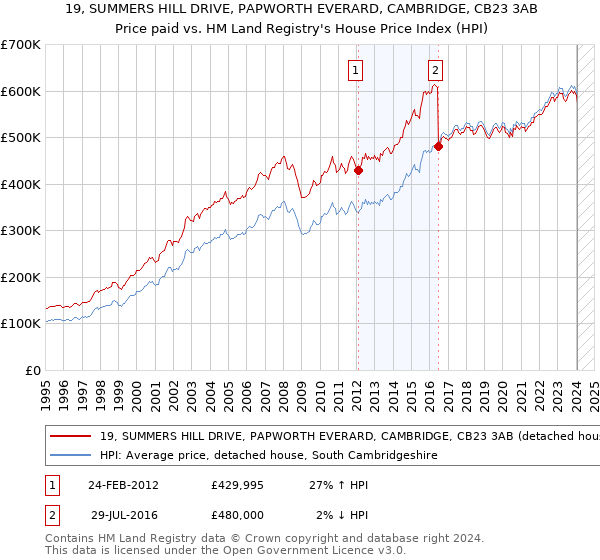 19, SUMMERS HILL DRIVE, PAPWORTH EVERARD, CAMBRIDGE, CB23 3AB: Price paid vs HM Land Registry's House Price Index