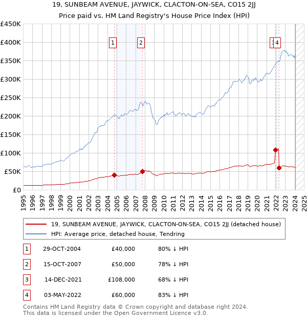 19, SUNBEAM AVENUE, JAYWICK, CLACTON-ON-SEA, CO15 2JJ: Price paid vs HM Land Registry's House Price Index