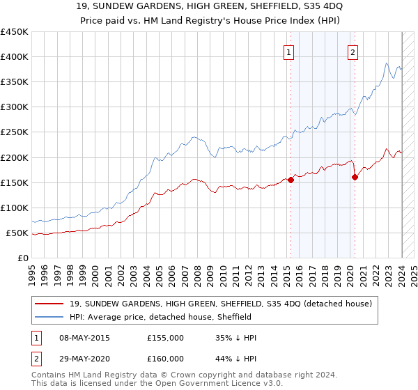 19, SUNDEW GARDENS, HIGH GREEN, SHEFFIELD, S35 4DQ: Price paid vs HM Land Registry's House Price Index