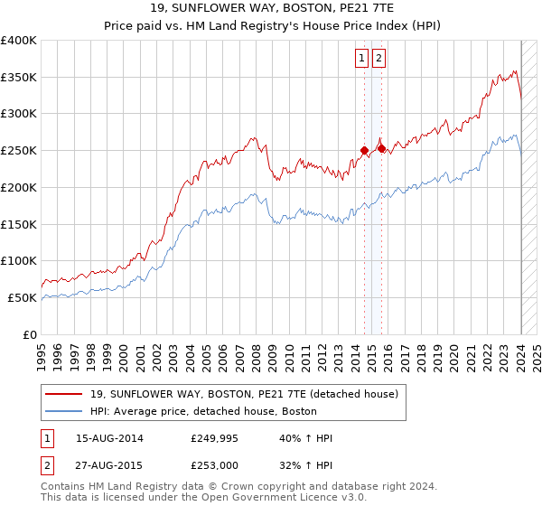 19, SUNFLOWER WAY, BOSTON, PE21 7TE: Price paid vs HM Land Registry's House Price Index