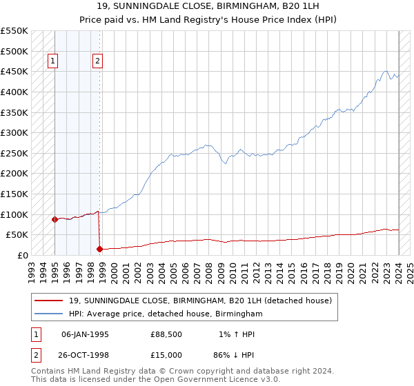 19, SUNNINGDALE CLOSE, BIRMINGHAM, B20 1LH: Price paid vs HM Land Registry's House Price Index