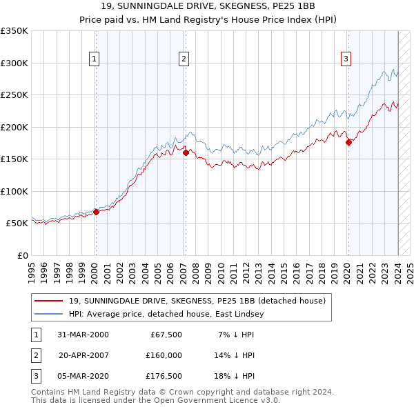 19, SUNNINGDALE DRIVE, SKEGNESS, PE25 1BB: Price paid vs HM Land Registry's House Price Index