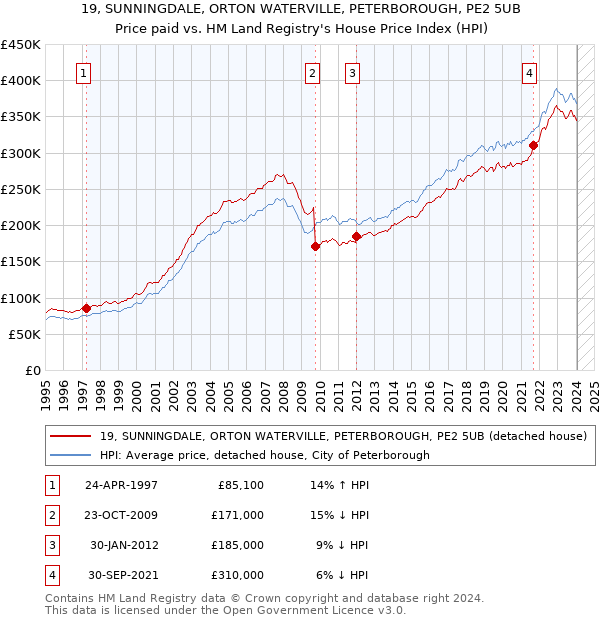 19, SUNNINGDALE, ORTON WATERVILLE, PETERBOROUGH, PE2 5UB: Price paid vs HM Land Registry's House Price Index
